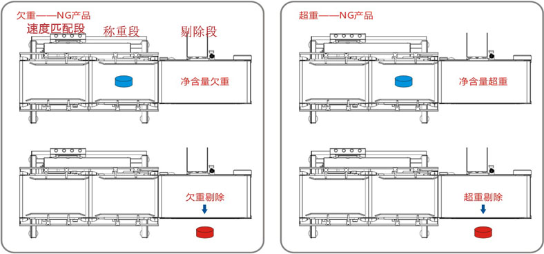 三段式檢重秤示意圖.jpg